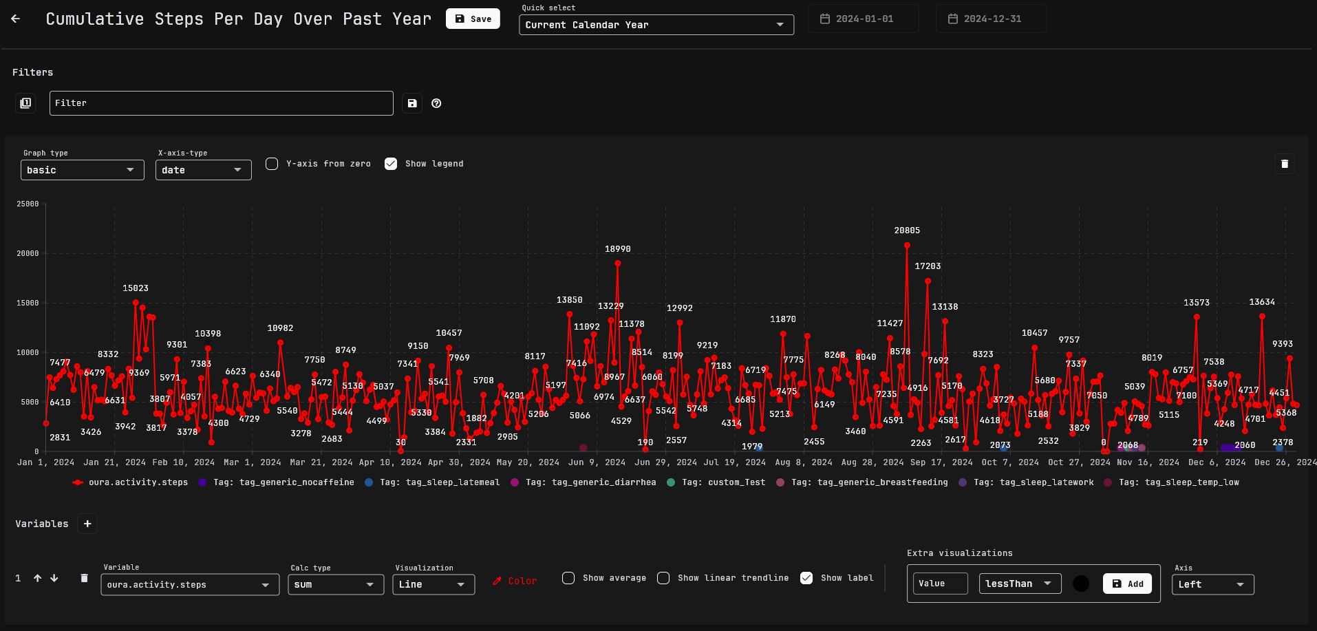 Cumulative steps graph fixed