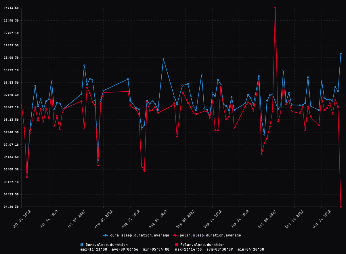 Oura vs Polar sleep duration comparison — 2022 long-term trend line chart