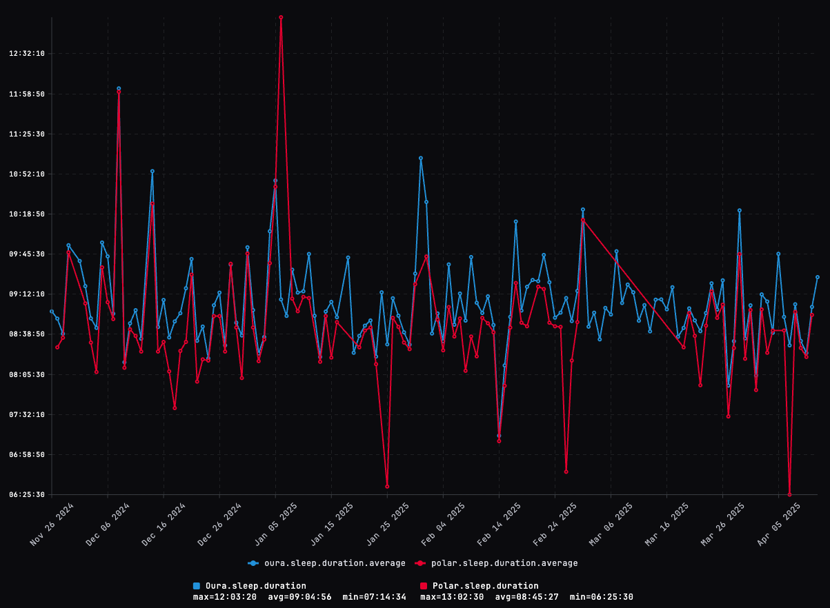 Oura vs Polar sleep duration comparison — 2025 long-term trend line chart