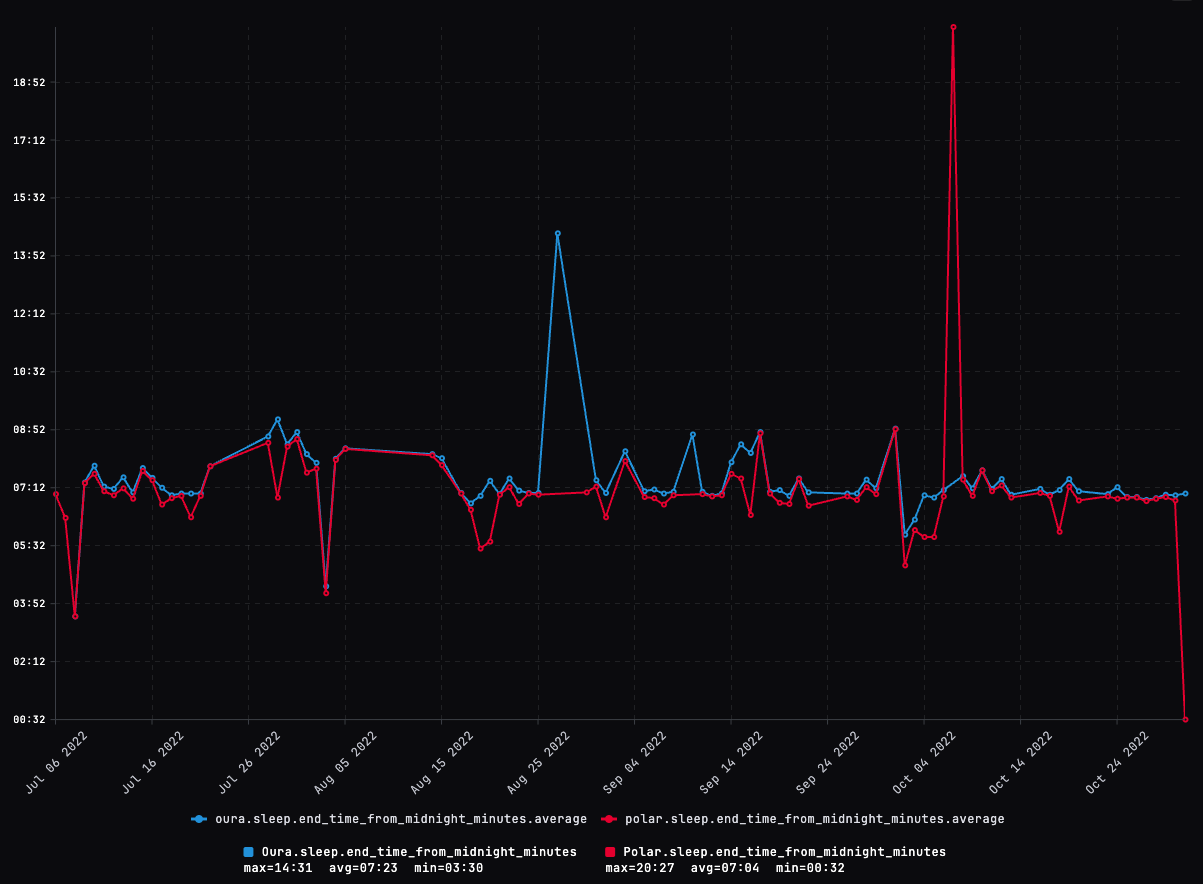 Oura vs Polar sleep end time comparison — 2022 long-term trend