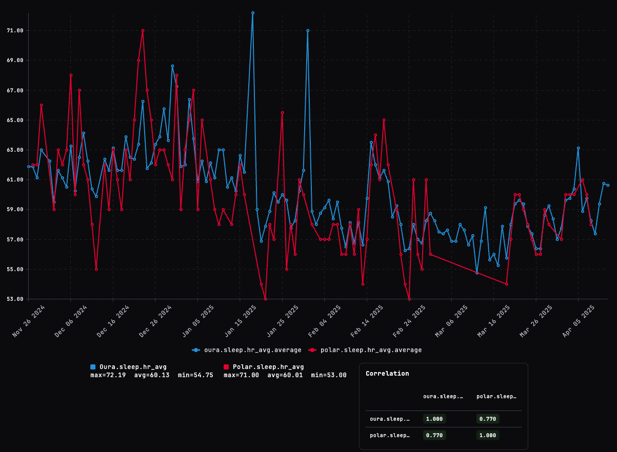 Oura vs Polar resting heart rate (nightly average) — 2025 comparison