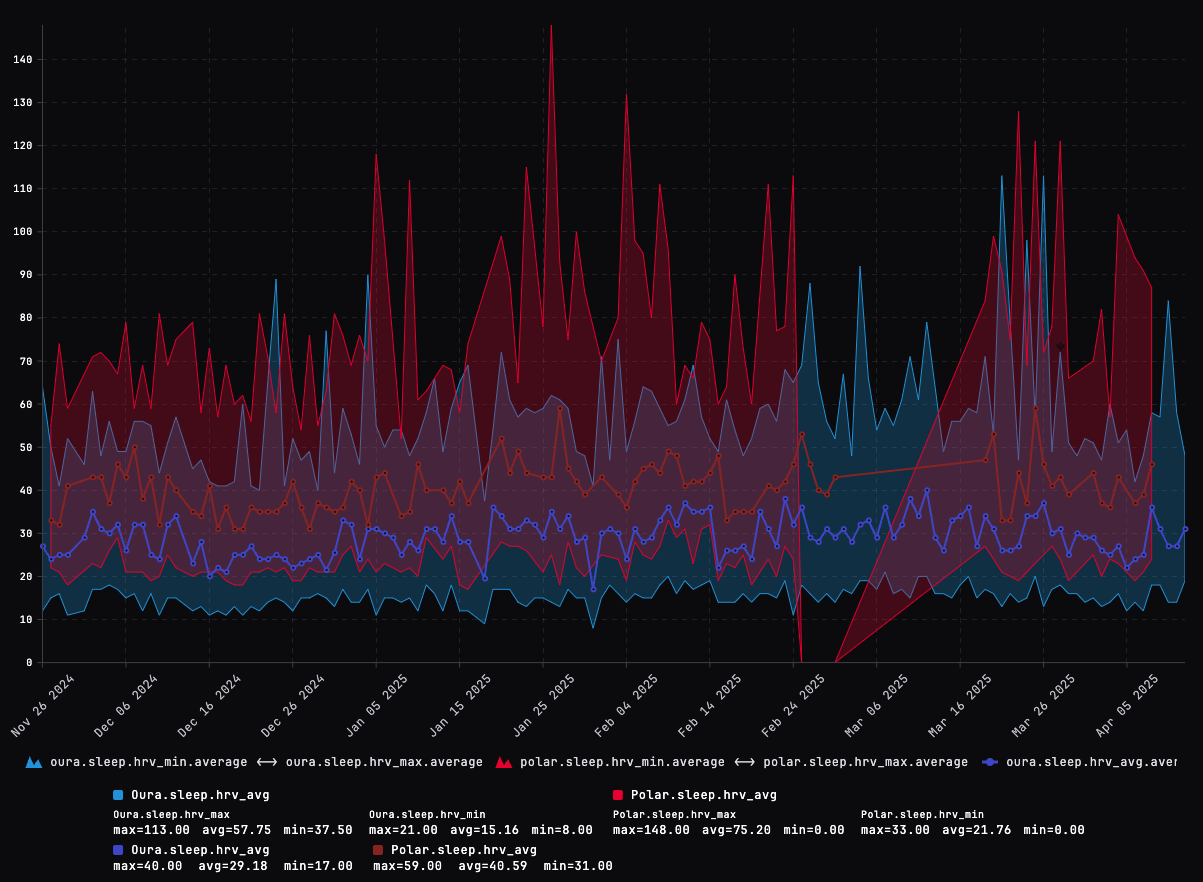 Oura vs Polar HRV range (nightly min–max; mean line) — 2025 comparison