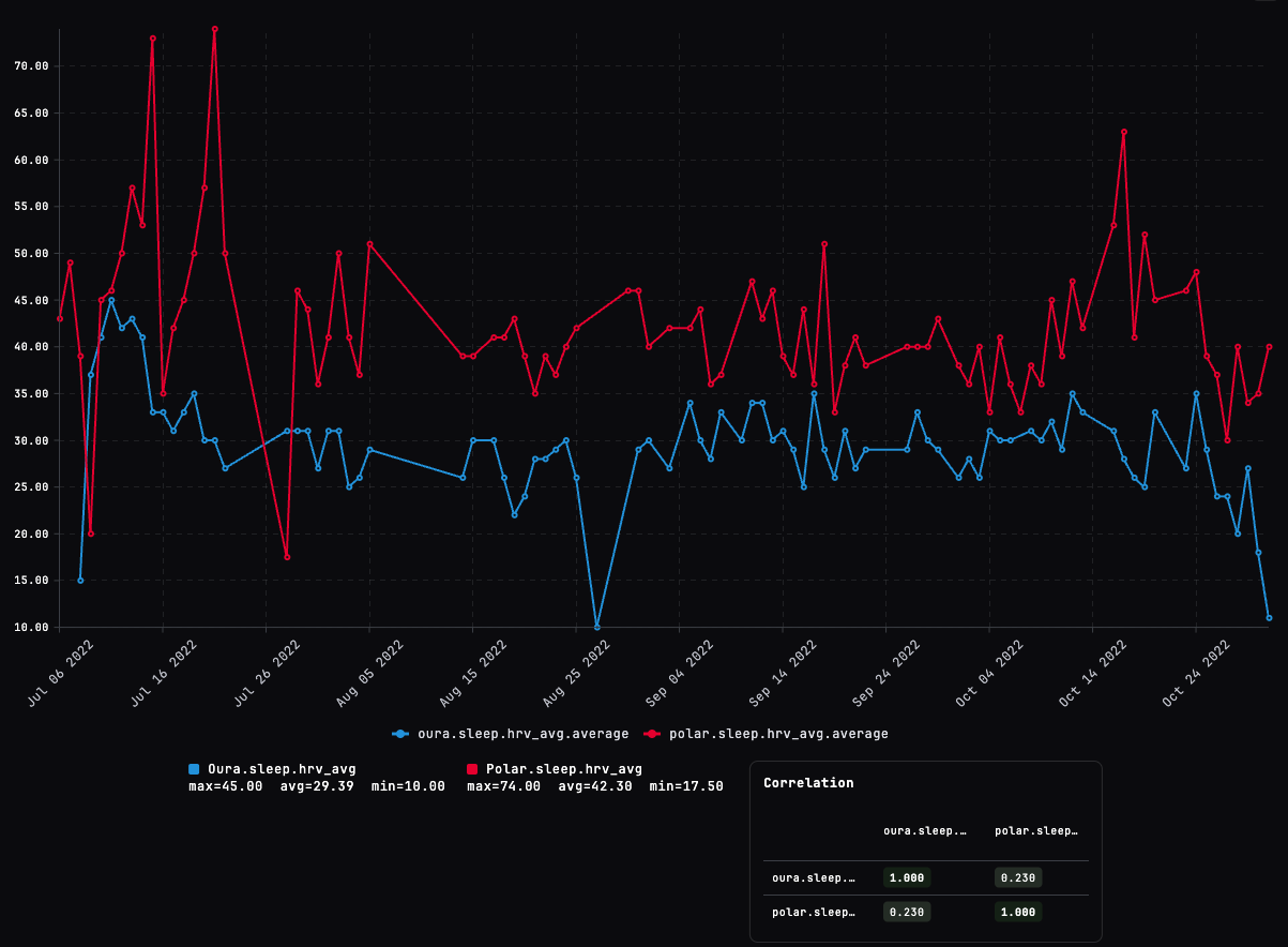 Oura vs Polar HRV (RMSSD, nightly average) — 2022 comparison