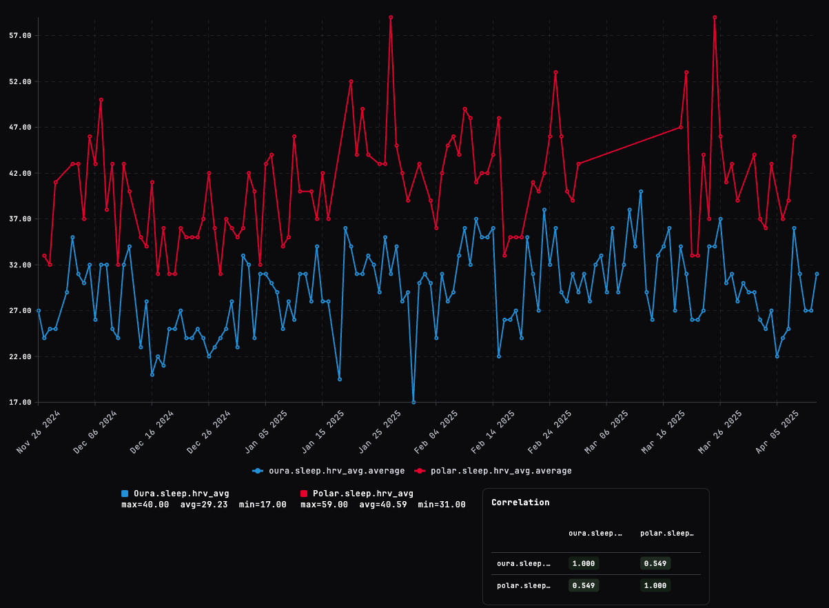 Oura vs Polar HRV (RMSSD, nightly average) — 2025 comparison