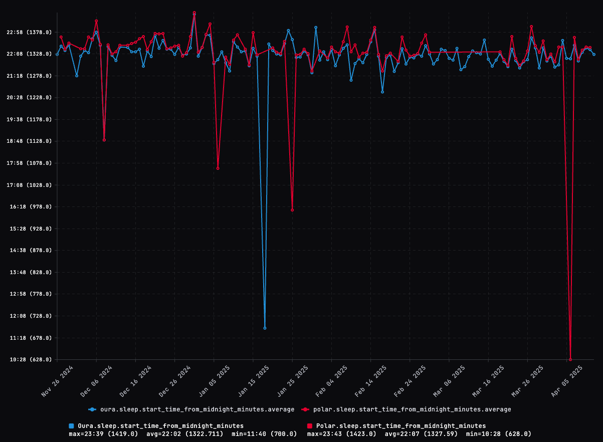 Oura vs Polar sleep start time comparison — 2025 long-term trend