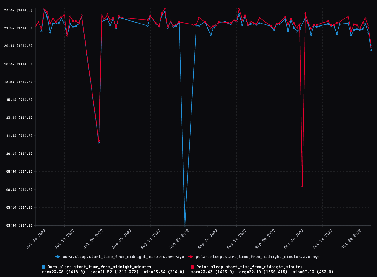 Oura vs Polar sleep start time comparison — 2022 long-term trend